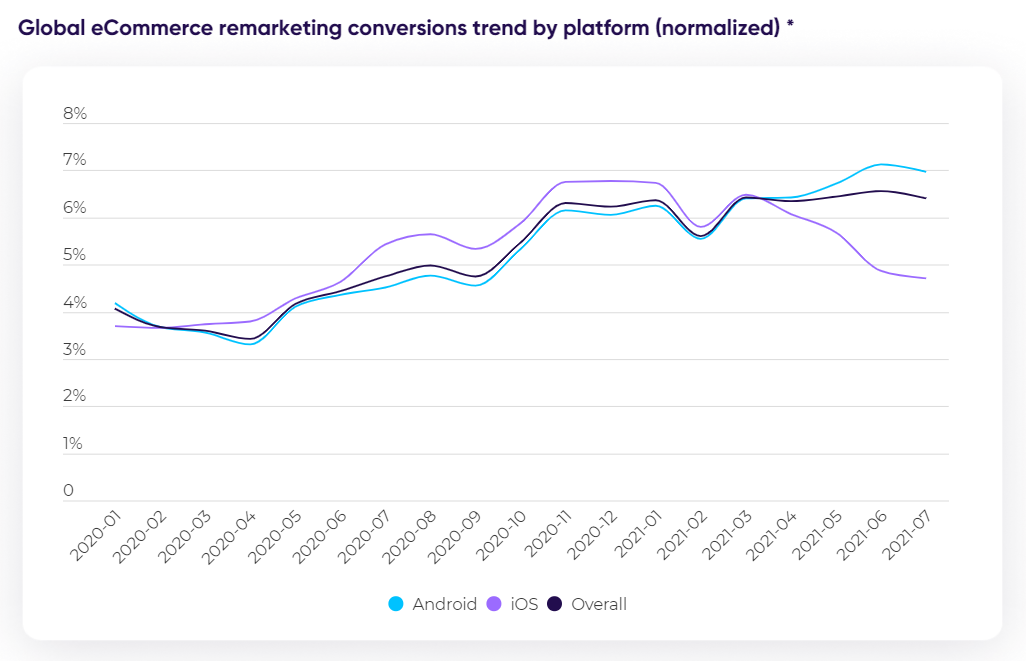 2021全球电商应用数据报告:移动电商APP发展势头强劲