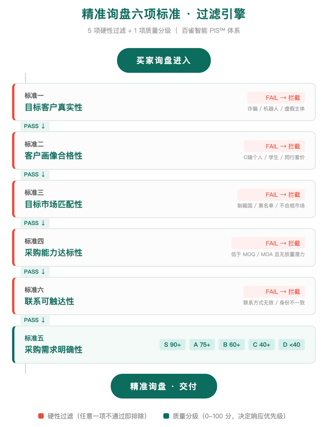 百雀智能首次公开"精准询盘六项标准"： 外贸获客需要一把公认的尺子