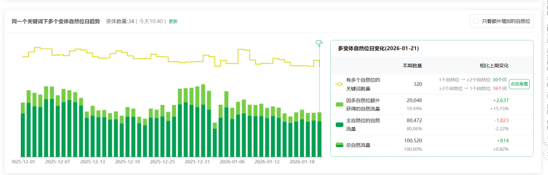 注意:亚马逊不拆变体,也能拿到更多自然流量