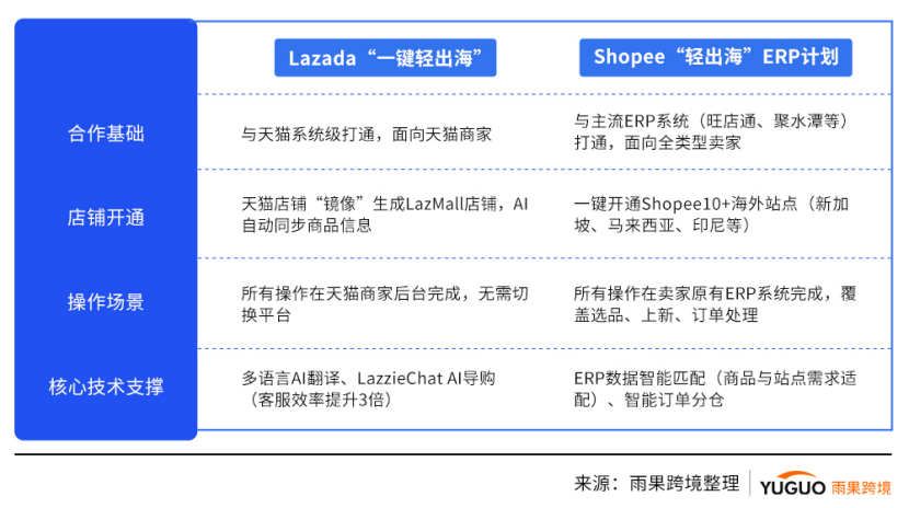 “一键出海”背后：Lazada、Shopee的“供给侧”争夺战