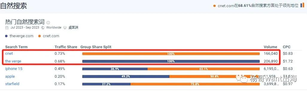 做海外市场的小伙伴,别再迷信Cnet了,听杨哥说两句!