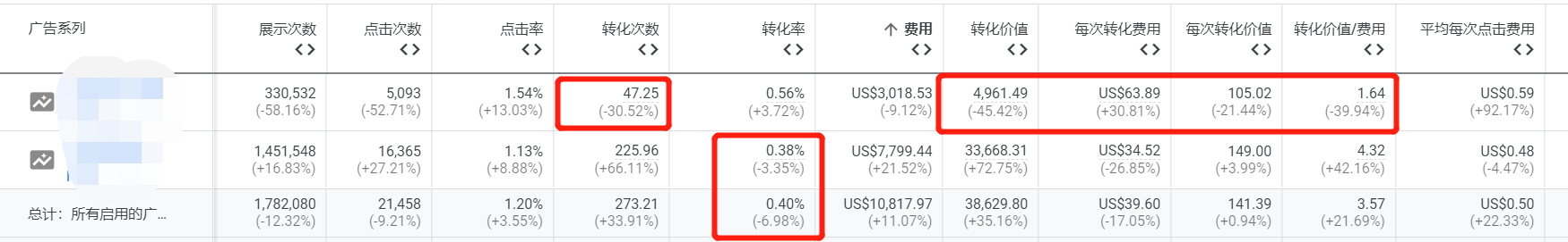 【Google Ads】广告整体效果提升时，还需要优化吗？-以PMAX为例