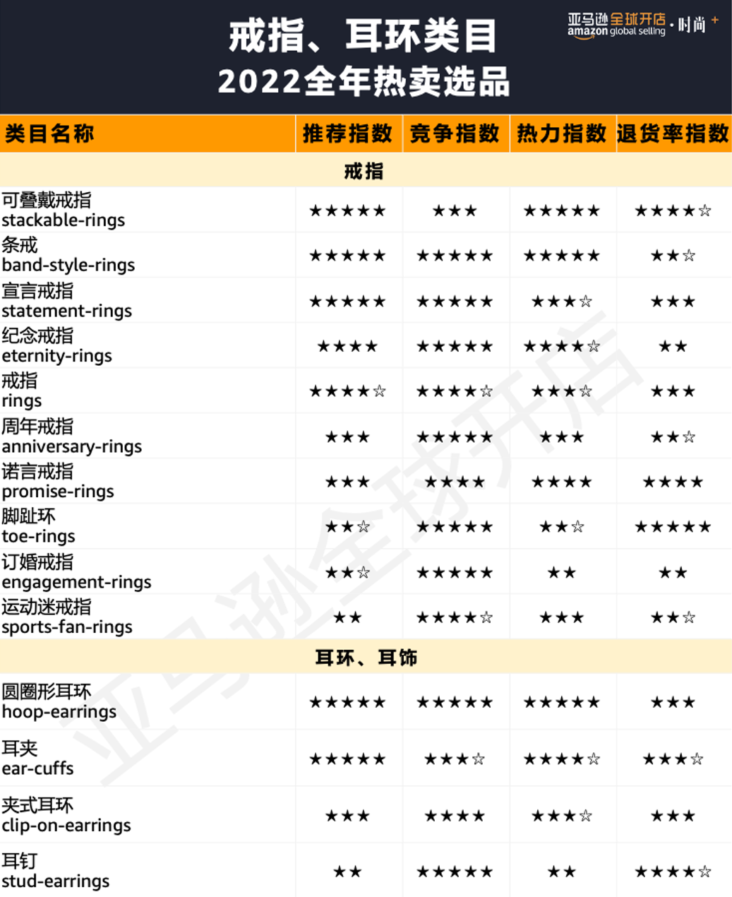 100+亚马逊星级选品、20个趋势、47组关键词，狙击2022时尚“钱”力！