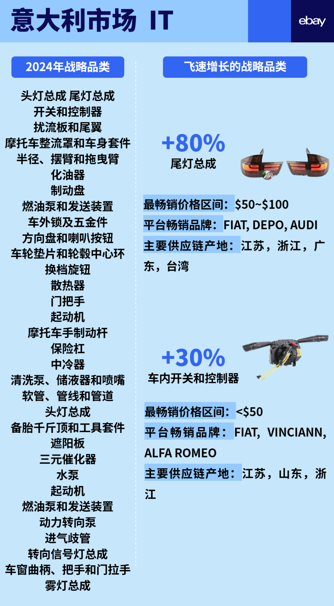 一次性公开eBay 6大站点汽摩配高潜力品类!