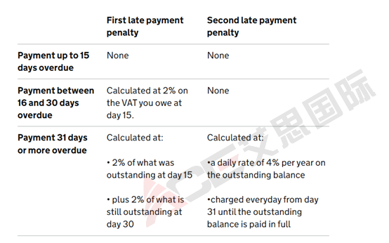 一封来自HMRC的来信：VAT罚款政策细化与豁免