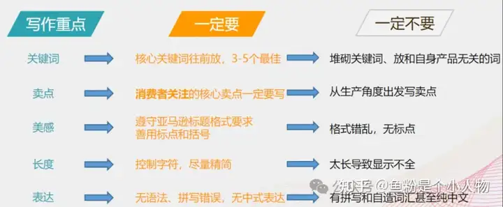 只要写好Listing这两点，消费者疯狂点击你的详情页