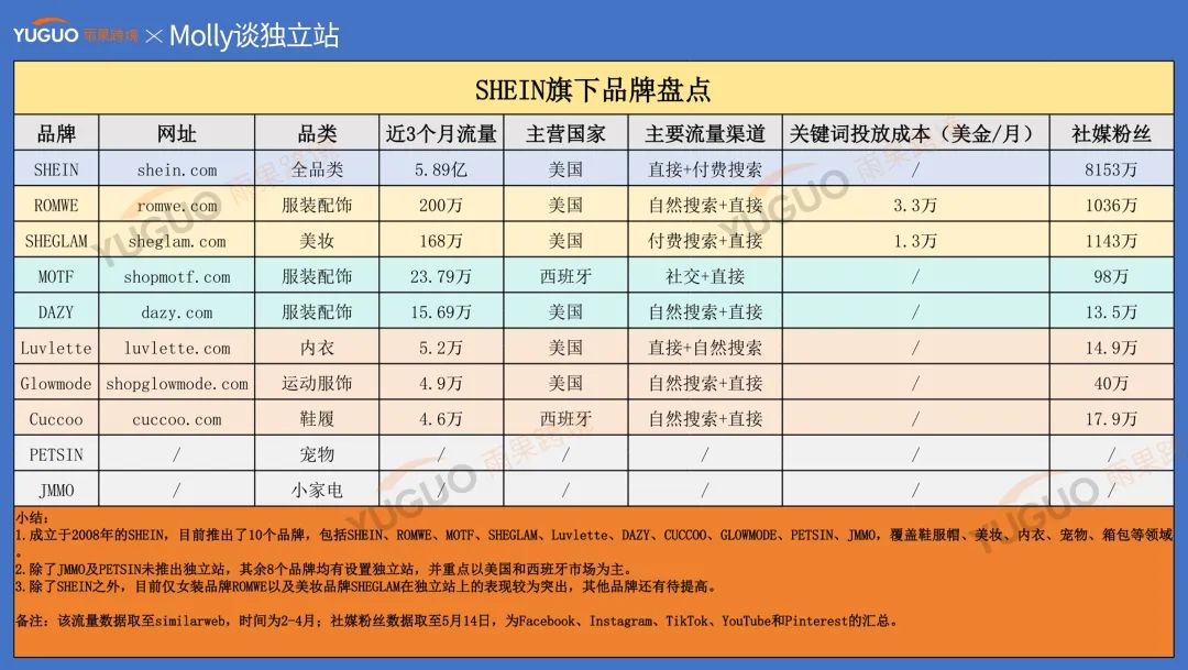 一文解析SHEIN品牌矩阵现状，旗下品牌全曝光（上）