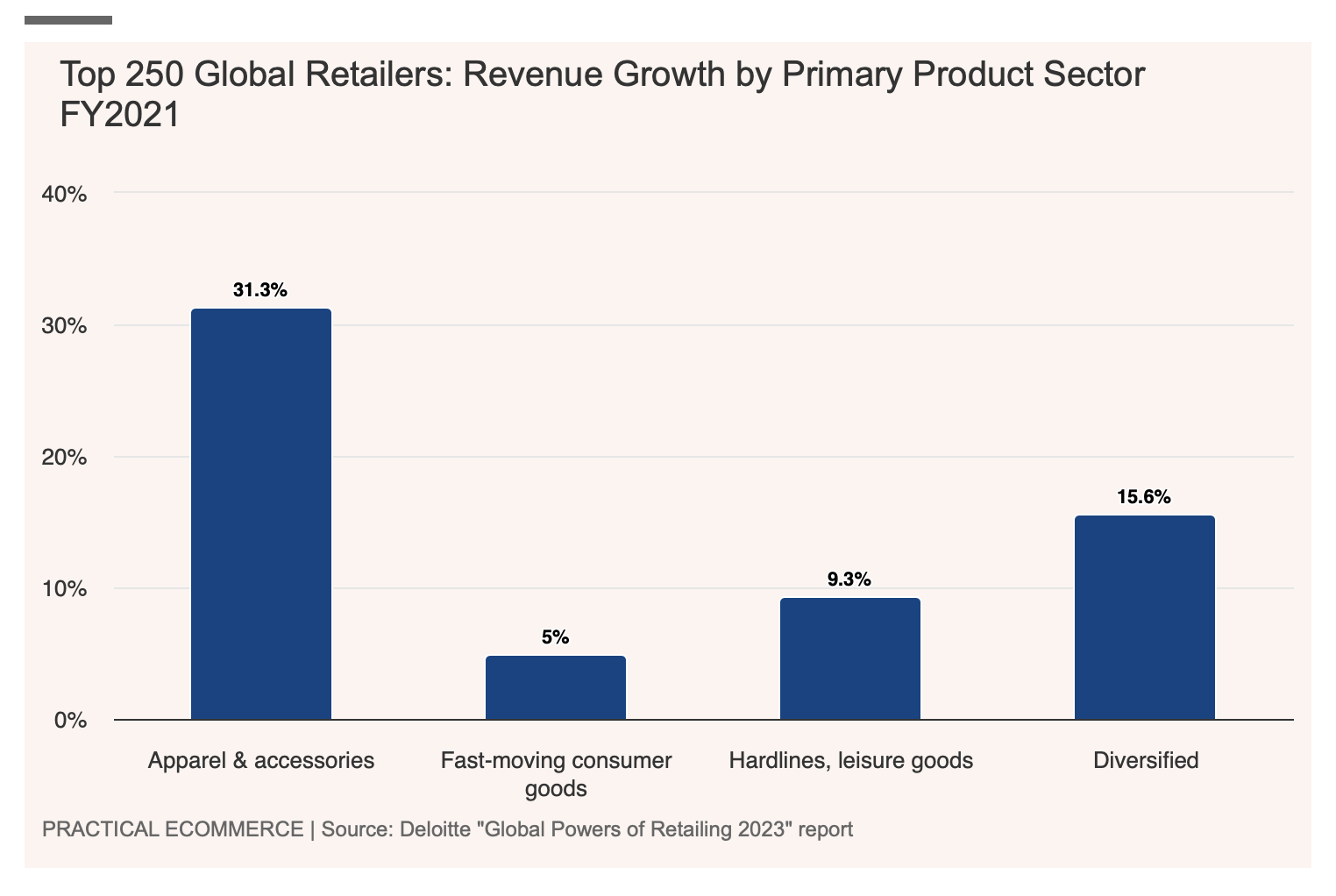 2022年全球TOP级零售商数据解析