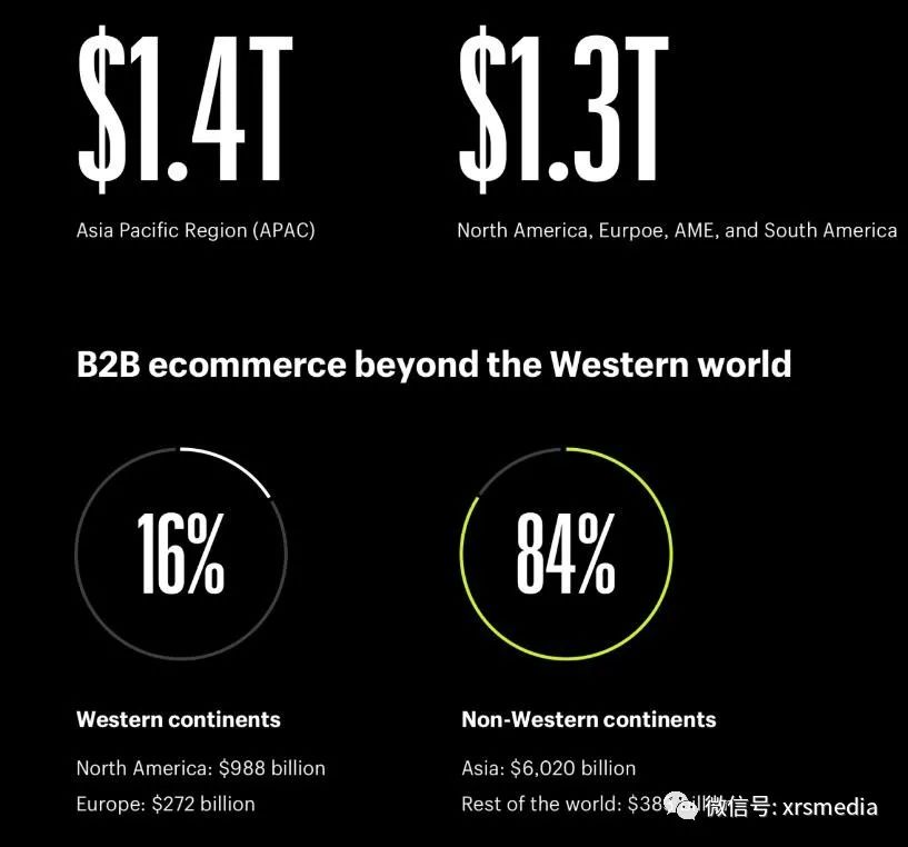 全球电子商务解读：2021 年值得关注的统计数据和趋势