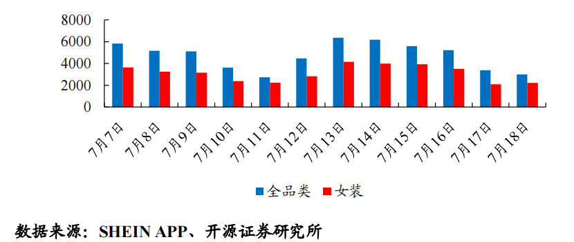 “兵贵神速”的SHEIN如何运营用户?