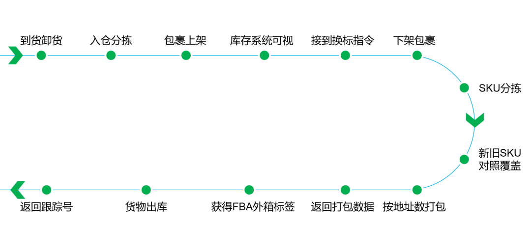 警惕!车库起火烧毁货物,卖家无处追责