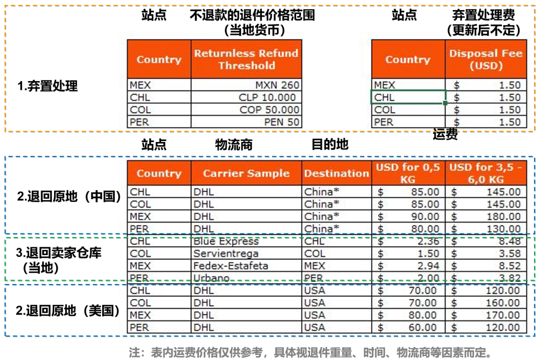 2023平台最新退货政策和流程