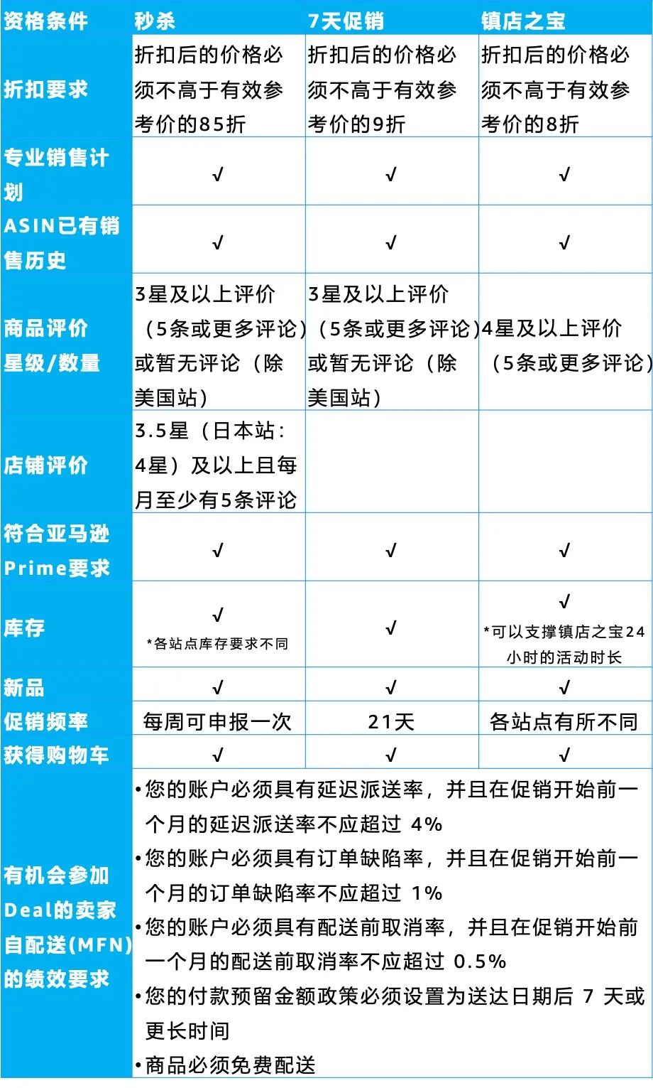 好消息！自配送卖家可以提报亚马逊Deal活动啦，让流量狠狠砸过来