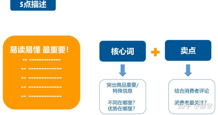 投放亚马逊广告前，这些事情你做好了吗？亚马逊站内广告系列1-listing 小白和新手卖家必看