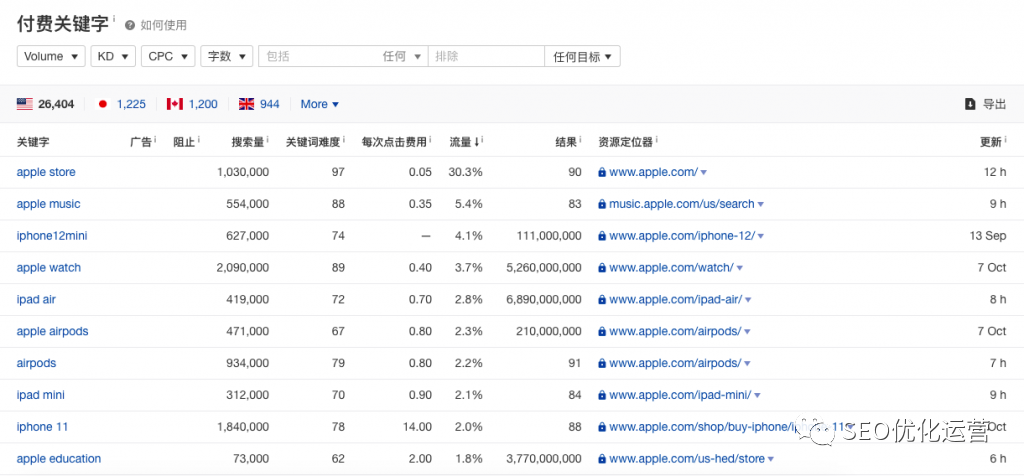 Ahrefs教程 适合新手以及老手的Ahrefs完整教程
