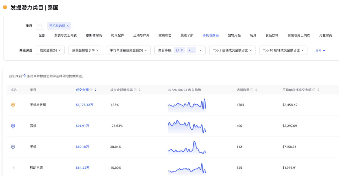 TikTok小店3C行业类目分析