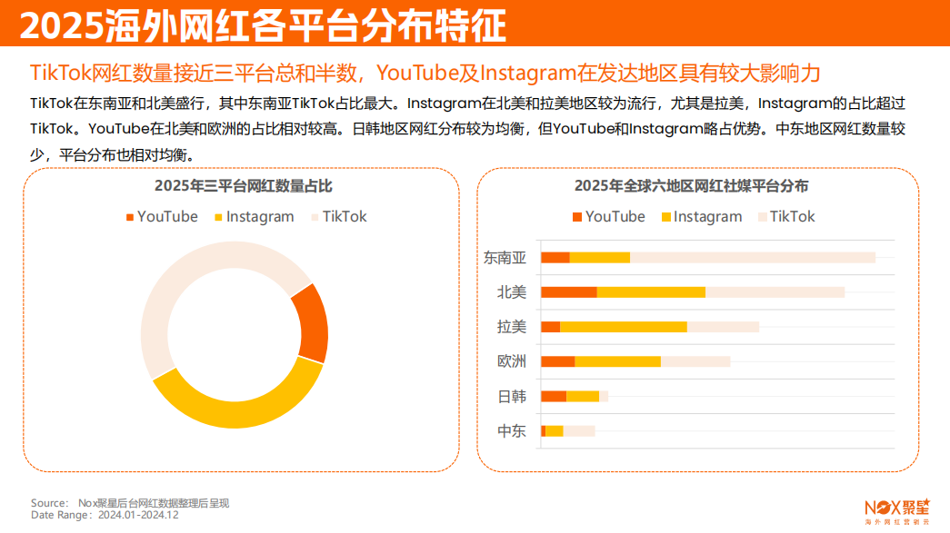 Nox聚星《2024-2025海外网红营销生态报告》发布：10大关键趋势，出海品牌海外网红营销必看（内附完整版链接）