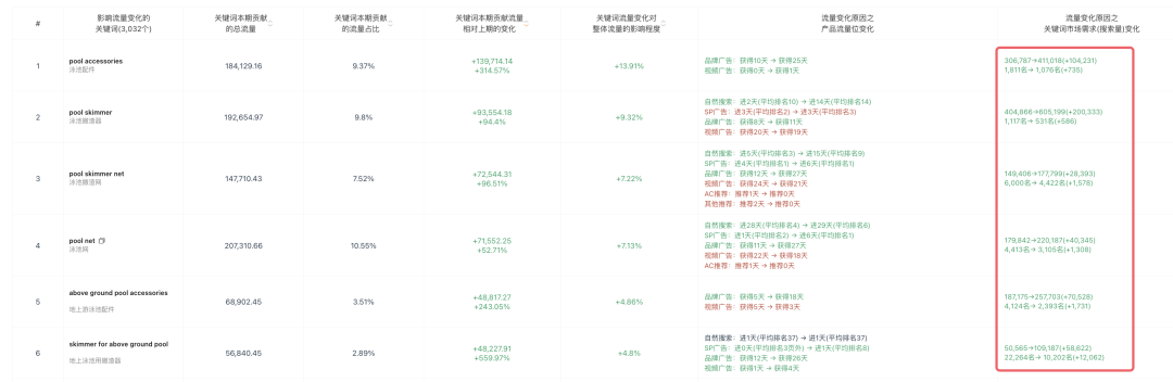 分享如何判断亚马逊产品趋势走向