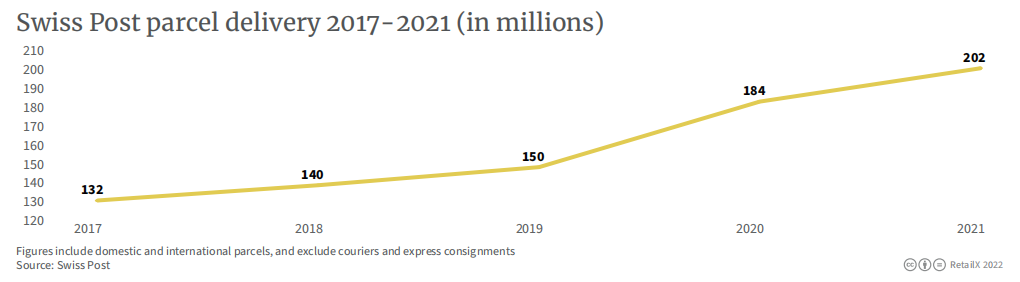 2022年瑞士电商市场报告