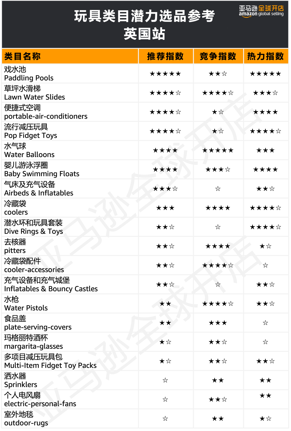 在欧洲创造80万人次点击的国货了解下？亚马逊300+热卖选品创造神话不是梦！