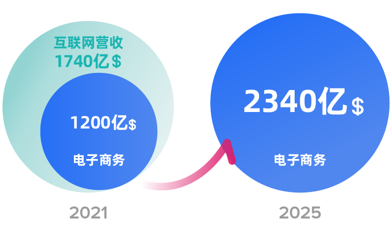 信心爆棚！东南亚昂首迈进电子商务新时代