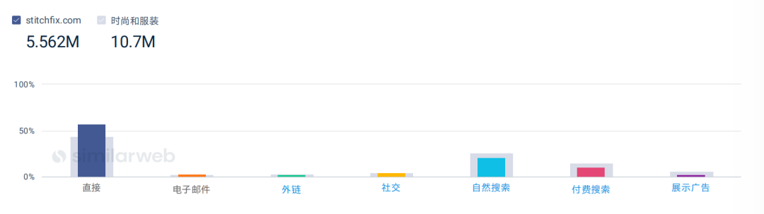 3个月收入近5亿美元，一个靠数据算法起家的独立站