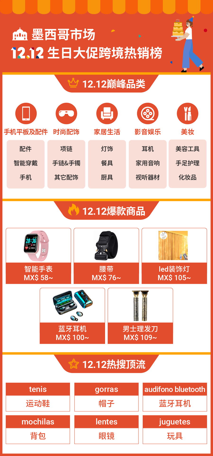 12.12战报: 跨境多品类售出商品劲增12倍! 9大市场热销榜公布