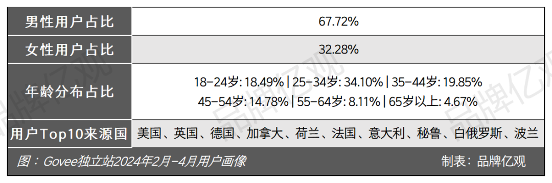 安克CTO辞职创业,干出了年售14亿的智能家居品牌Govee