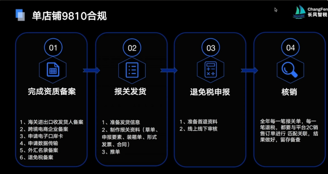 核定征收喊停、假0110被堵，2026跨境电商合规往哪走？