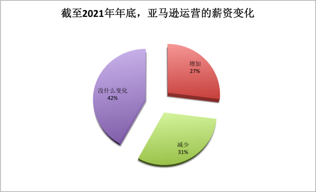 降薪辞退、招聘量下降40%!亚马逊运营岗大动荡