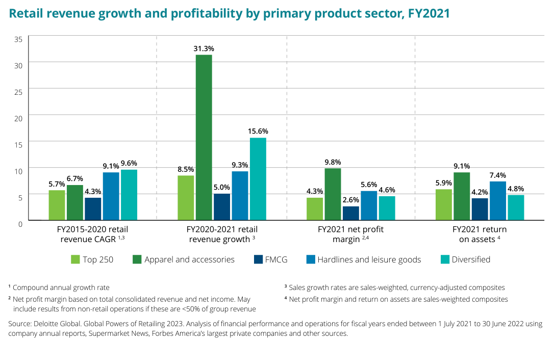 2023年全球TOP零售电商分析报告 | 数据看板