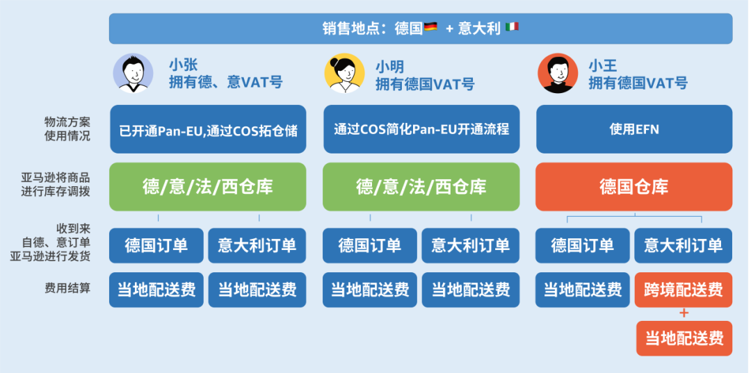 1国VAT号解锁4国仓储，0跨境配送费畅送欧洲多达7国！欧洲物流重磅升级！