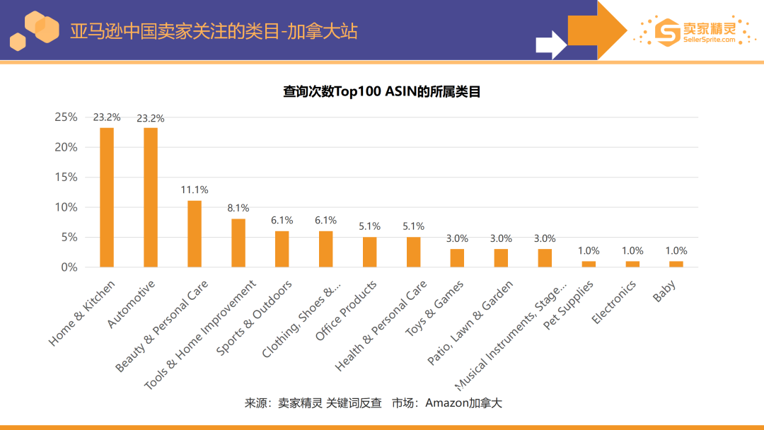 卖家精灵出品|亚马逊2022年度数据报告