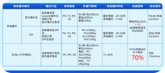一批跨境品牌，在Lazada 9.9大促迎来爆单