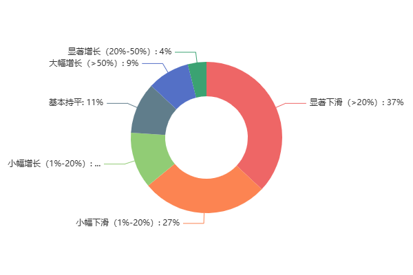 超半数卖家营收下滑、71%成本上涨,2025年卖家发展状况大盘点