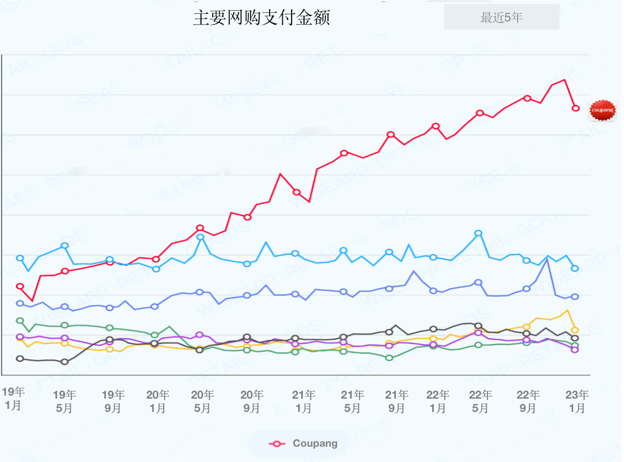 韩国Top10购物APP概况
