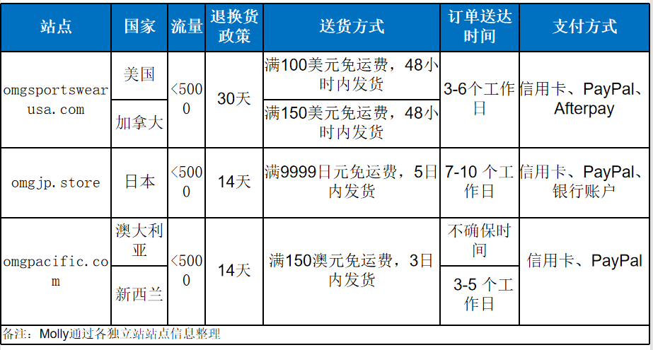 与SHEIN“小单快返”异曲同工，他两年内做了三个独立站