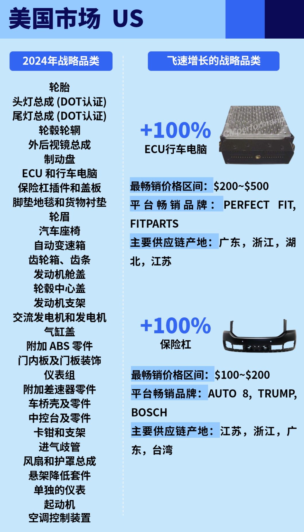 一次性公开eBay 6大站点汽摩配高潜力品类!