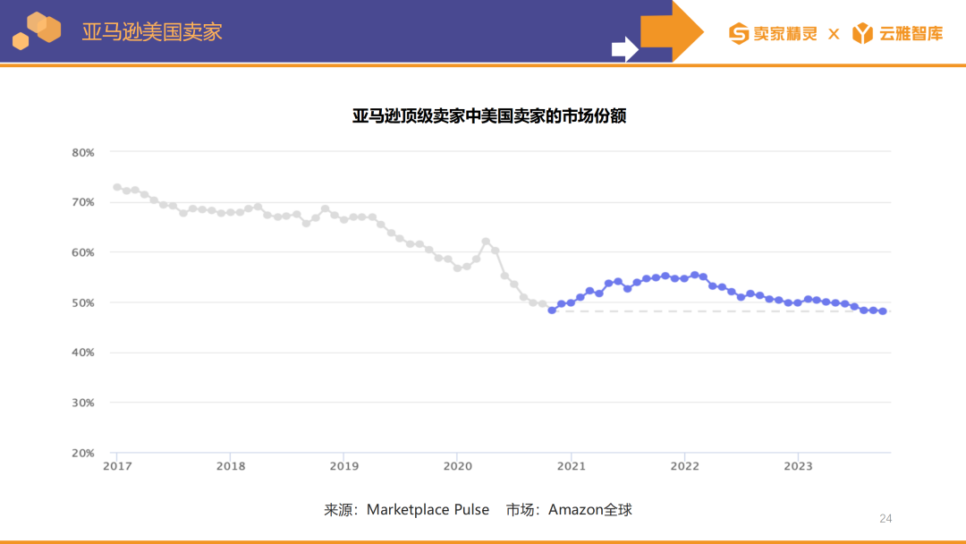 卖家精灵出品|亚马逊2023年度数据报告