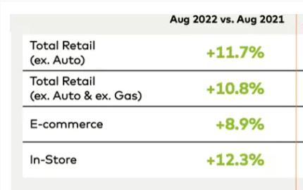 通货膨胀导致美国销售增长?这些品类销量飙升!