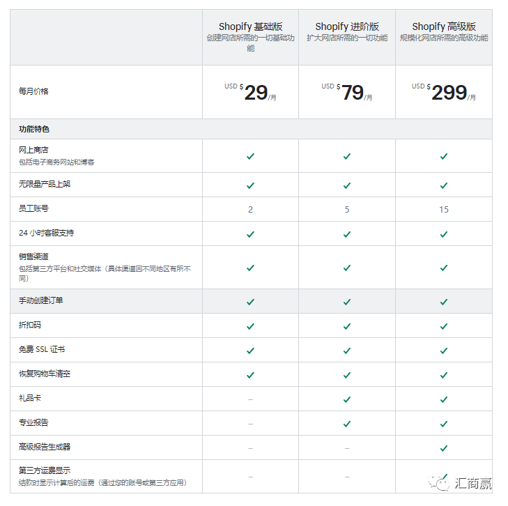 Shopify？这些你都了解吗？