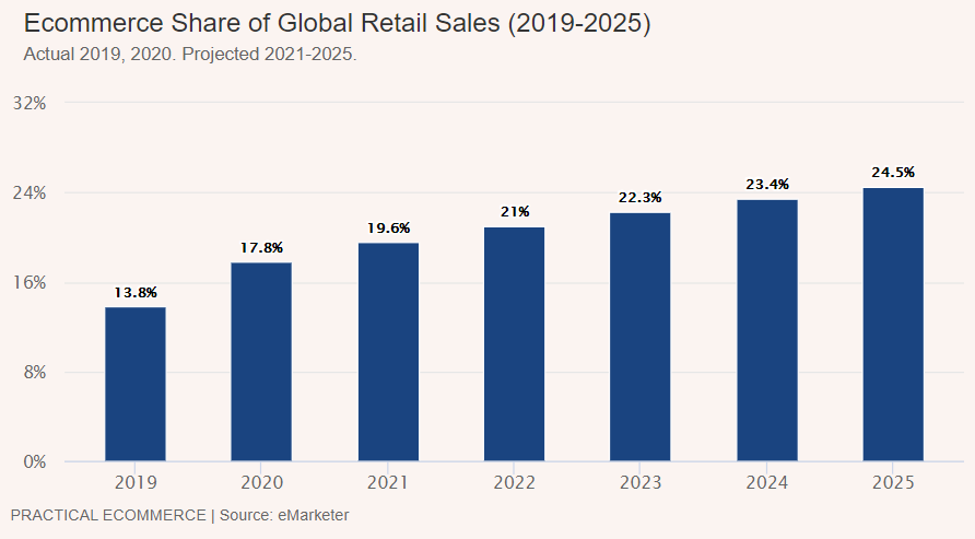 【图表解读】2021全球电商零售增长变化