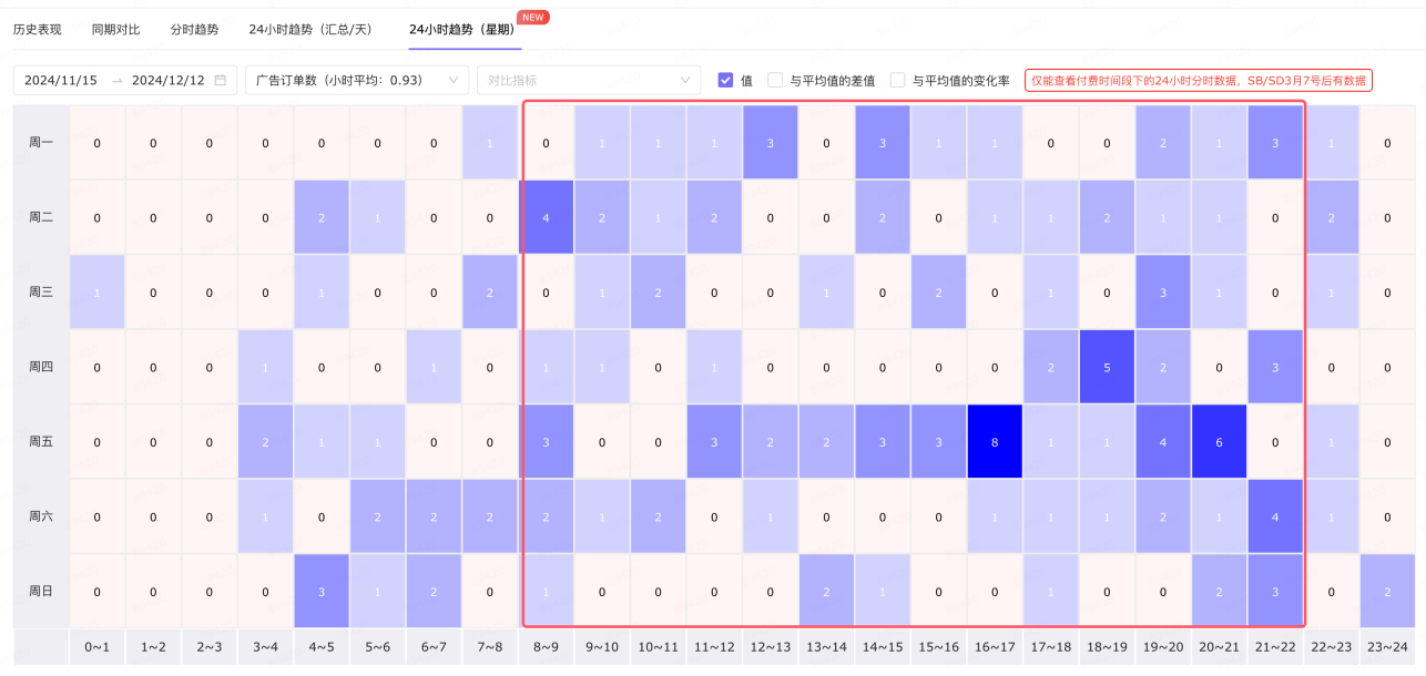分时预算、分时竞价进阶版