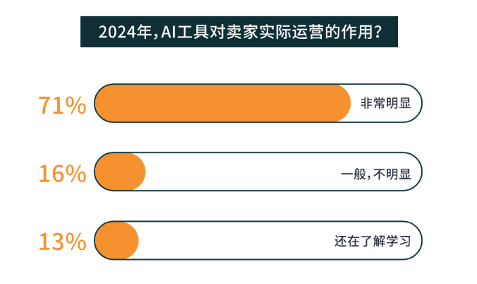 两年多出60%千万美金大卖，新的一年亚马逊依然领跑