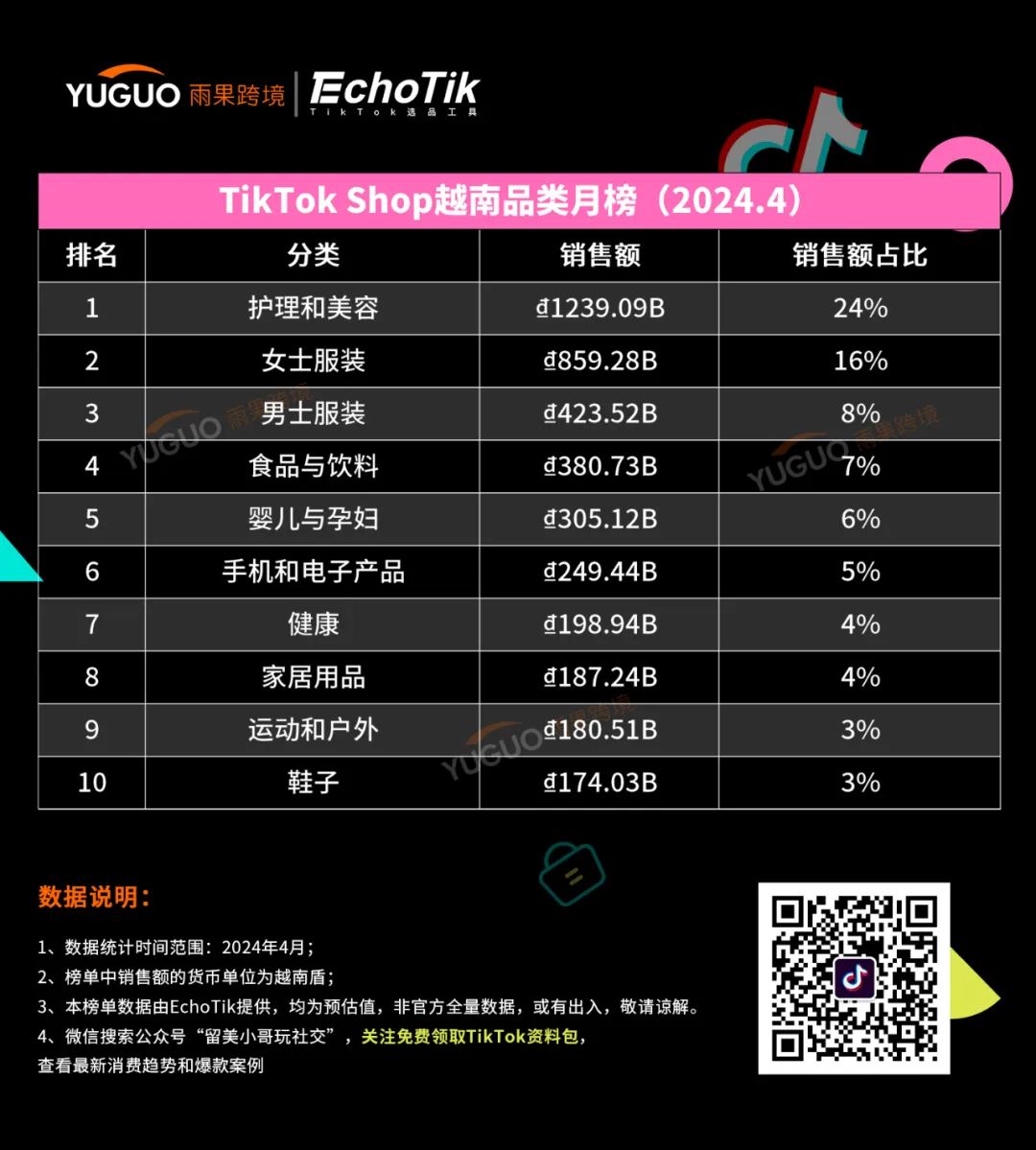 防晒用品迎来“爆发潮”！TikTok Shop东南亚4月新榜出炉