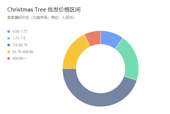 亚马逊Best Seller Rank品类分析——圣诞树（Christmas Tree）