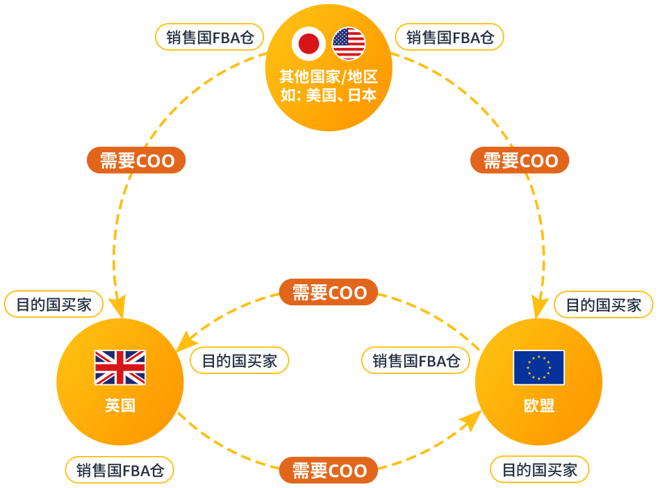 「倒计时开始」12/31前必须提供COO，否则亚马逊欧洲站禁止跨境销售！