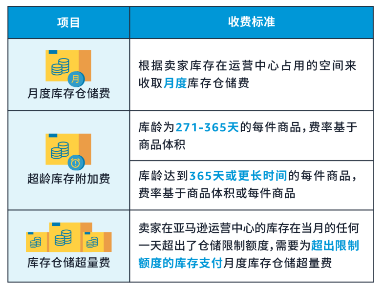 操作不當(dāng)導(dǎo)致倉(cāng)儲(chǔ)費(fèi)翻了13倍！亞馬遜倉(cāng)儲(chǔ)收費(fèi)一站式解答，旺季科學(xué)備貨！
