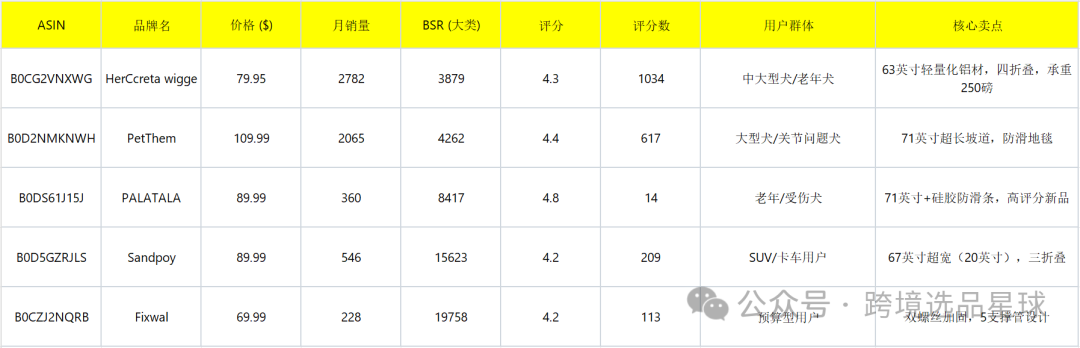 亚马逊选品热门产品解读第61期，这个市场的使用场景和用户群体真明显