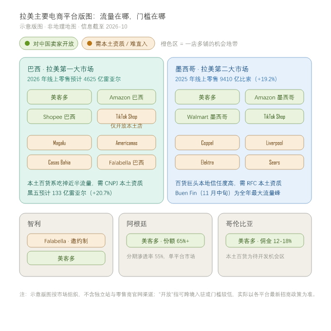 一个账号卖15个拉美平台,怎么做到?